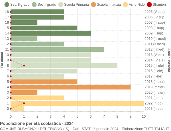 Grafico Popolazione in età scolastica - Bagnoli del Trigno 2024