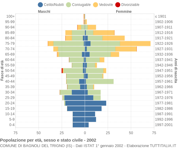 Grafico Popolazione per età, sesso e stato civile Comune di Bagnoli del Trigno (IS)