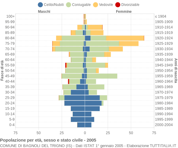 Grafico Popolazione per età, sesso e stato civile Comune di Bagnoli del Trigno (IS)