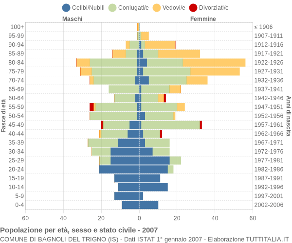 Grafico Popolazione per età, sesso e stato civile Comune di Bagnoli del Trigno (IS)