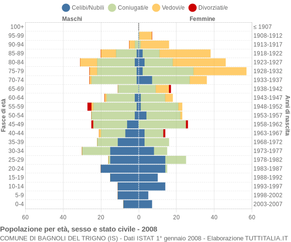 Grafico Popolazione per età, sesso e stato civile Comune di Bagnoli del Trigno (IS)