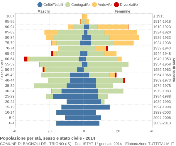 Grafico Popolazione per età, sesso e stato civile Comune di Bagnoli del Trigno (IS)