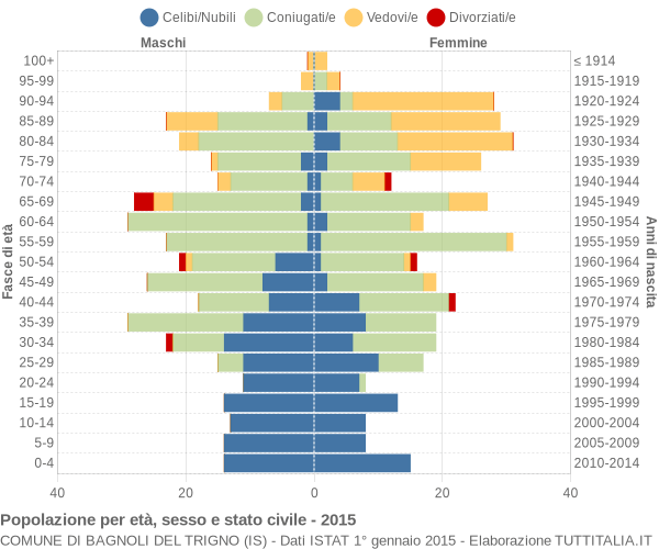 Grafico Popolazione per età, sesso e stato civile Comune di Bagnoli del Trigno (IS)