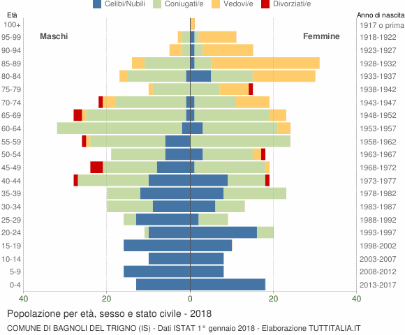Grafico Popolazione per età, sesso e stato civile Comune di Bagnoli del Trigno (IS)