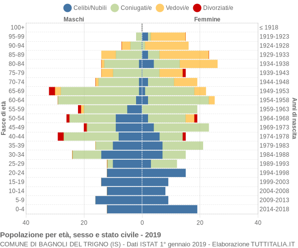 Grafico Popolazione per età, sesso e stato civile Comune di Bagnoli del Trigno (IS)