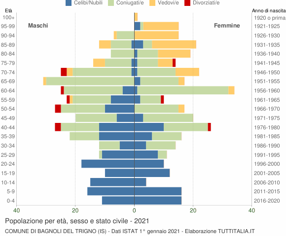 Grafico Popolazione per età, sesso e stato civile Comune di Bagnoli del Trigno (IS)