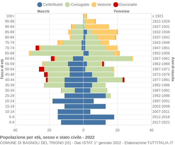 Grafico Popolazione per età, sesso e stato civile Comune di Bagnoli del Trigno (IS)