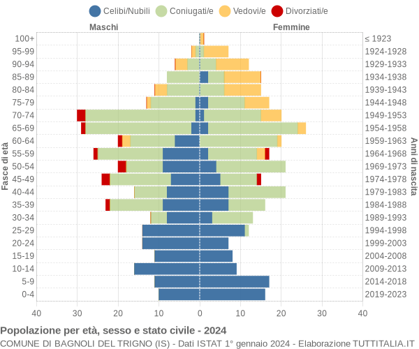 Grafico Popolazione per età, sesso e stato civile Comune di Bagnoli del Trigno (IS)