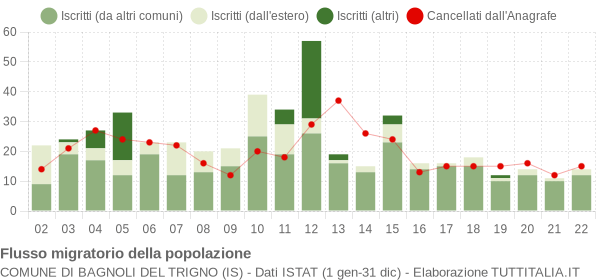Flussi migratori della popolazione Comune di Bagnoli del Trigno (IS)