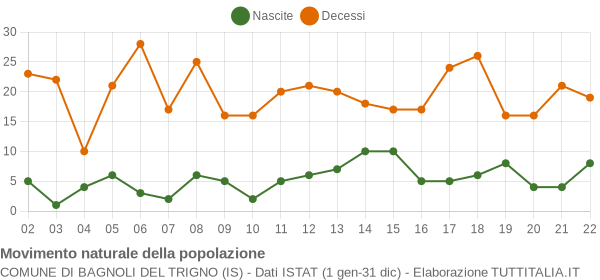 Grafico movimento naturale della popolazione Comune di Bagnoli del Trigno (IS)