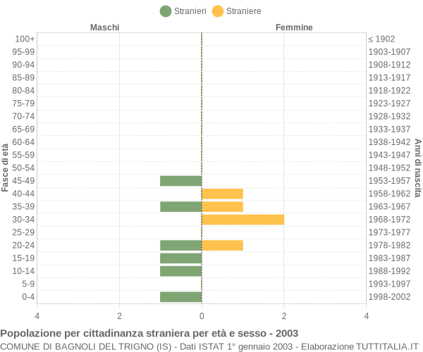 Grafico cittadini stranieri - Bagnoli del Trigno 2003