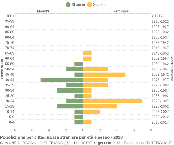 Grafico cittadini stranieri - Bagnoli del Trigno 2018