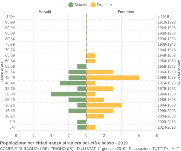 Grafico cittadini stranieri - Bagnoli del Trigno 2019