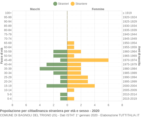 Grafico cittadini stranieri - Bagnoli del Trigno 2020