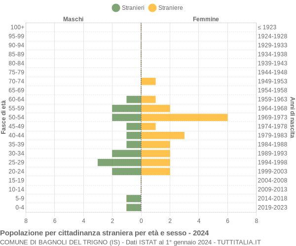 Grafico cittadini stranieri - Bagnoli del Trigno 2024