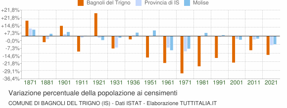 Grafico variazione percentuale della popolazione Comune di Bagnoli del Trigno (IS)