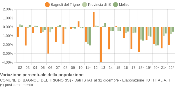 Variazione percentuale della popolazione Comune di Bagnoli del Trigno (IS)