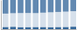 Grafico struttura della popolazione Comune di Bagnoli del Trigno (IS)