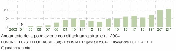 Grafico andamento popolazione stranieri Comune di Castelbottaccio (CB)