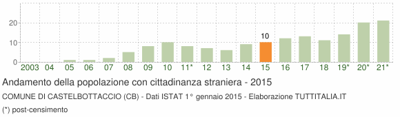 Grafico andamento popolazione stranieri Comune di Castelbottaccio (CB)