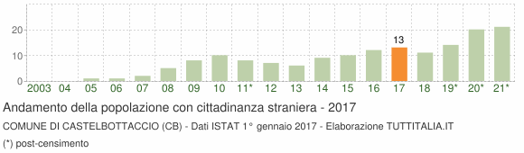 Grafico andamento popolazione stranieri Comune di Castelbottaccio (CB)