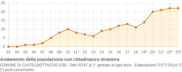 Andamento popolazione stranieri Comune di Castelbottaccio (CB)