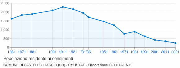 Grafico andamento storico popolazione Comune di Castelbottaccio (CB)