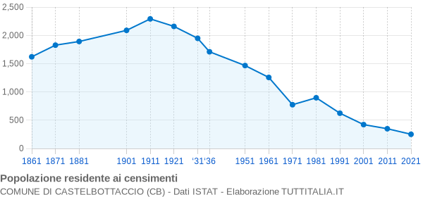 Grafico andamento storico popolazione Comune di Castelbottaccio (CB)