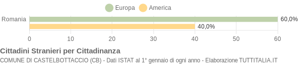 Grafico cittadinanza stranieri - Castelbottaccio 2008