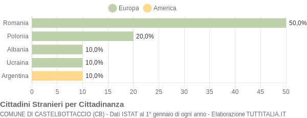 Grafico cittadinanza stranieri - Castelbottaccio 2010