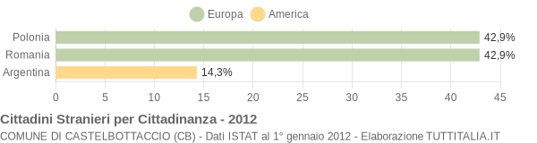 Grafico cittadinanza stranieri - Castelbottaccio 2012