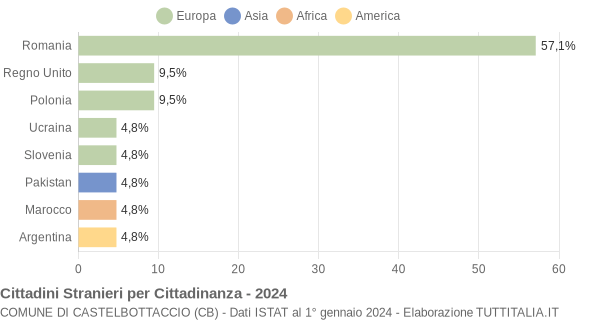 Grafico cittadinanza stranieri - Castelbottaccio 2024