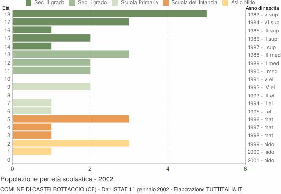 Grafico Popolazione in età scolastica - Castelbottaccio 2002