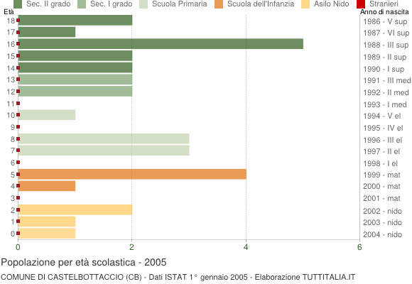 Grafico Popolazione in età scolastica - Castelbottaccio 2005