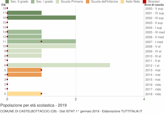 Grafico Popolazione in età scolastica - Castelbottaccio 2019