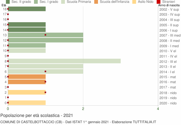 Grafico Popolazione in età scolastica - Castelbottaccio 2021