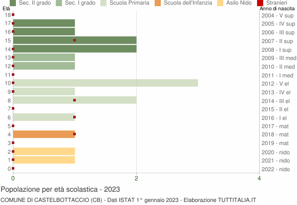 Grafico Popolazione in età scolastica - Castelbottaccio 2023