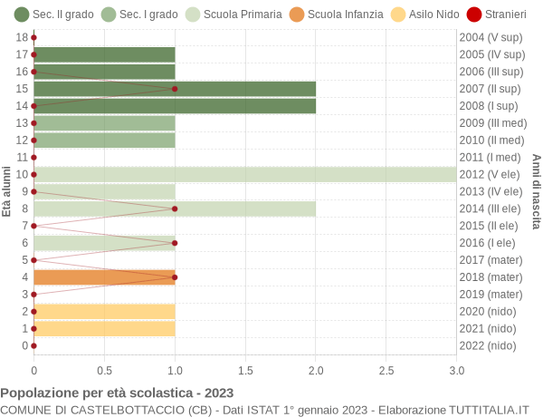 Grafico Popolazione in età scolastica - Castelbottaccio 2023