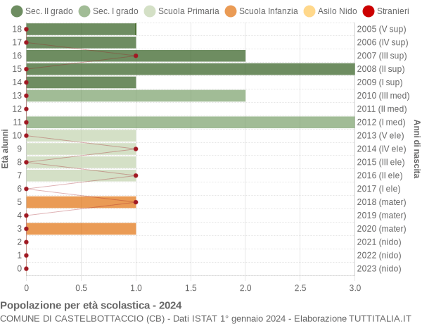 Grafico Popolazione in età scolastica - Castelbottaccio 2024