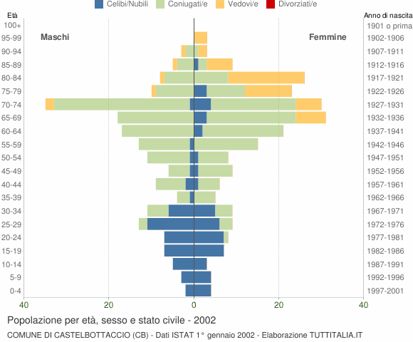 Grafico Popolazione per età, sesso e stato civile Comune di Castelbottaccio (CB)