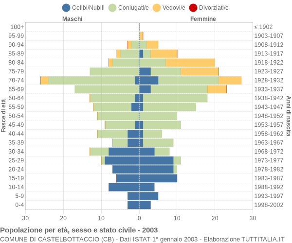 Grafico Popolazione per età, sesso e stato civile Comune di Castelbottaccio (CB)