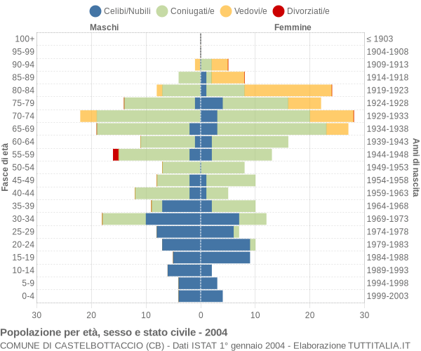 Grafico Popolazione per età, sesso e stato civile Comune di Castelbottaccio (CB)