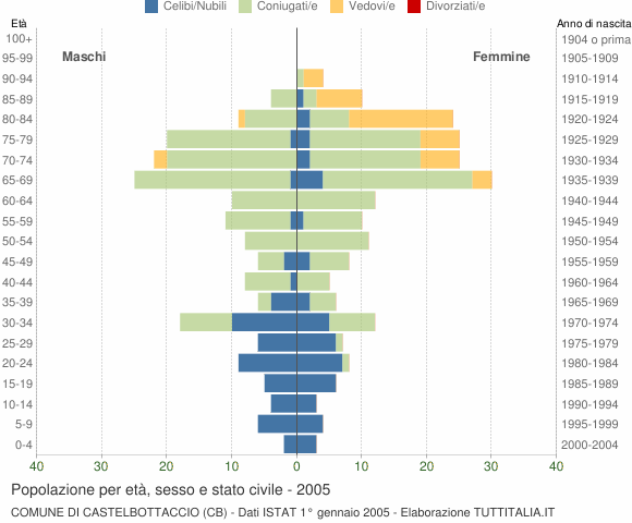 Grafico Popolazione per età, sesso e stato civile Comune di Castelbottaccio (CB)