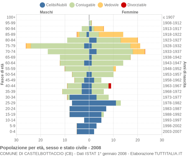 Grafico Popolazione per età, sesso e stato civile Comune di Castelbottaccio (CB)