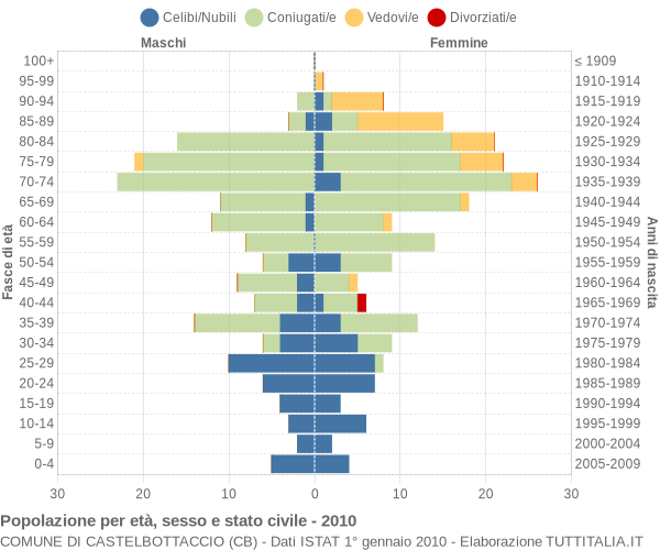 Grafico Popolazione per età, sesso e stato civile Comune di Castelbottaccio (CB)