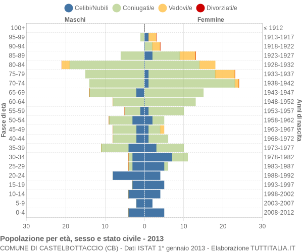 Grafico Popolazione per età, sesso e stato civile Comune di Castelbottaccio (CB)