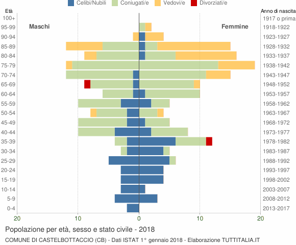Grafico Popolazione per età, sesso e stato civile Comune di Castelbottaccio (CB)