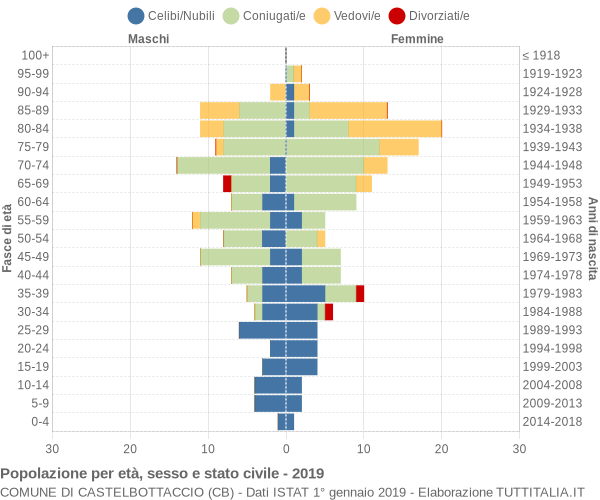 Grafico Popolazione per età, sesso e stato civile Comune di Castelbottaccio (CB)