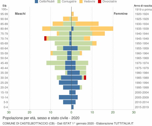 Grafico Popolazione per età, sesso e stato civile Comune di Castelbottaccio (CB)