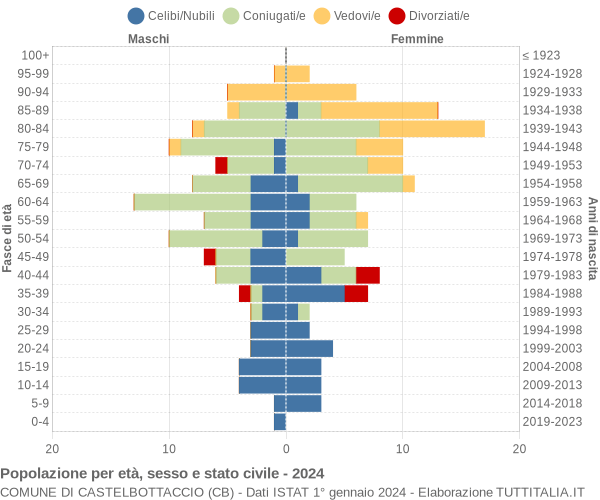 Grafico Popolazione per età, sesso e stato civile Comune di Castelbottaccio (CB)